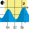 Petersburg tide chart for Wednesday, July 2, 2025