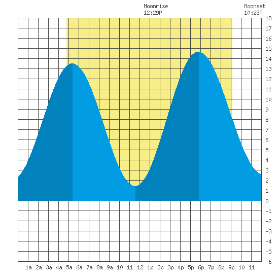 Petersburg tide chart for Wednesday, July 30, 2025