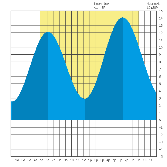 Petersburg tide chart for Thursday, July 31, 2025