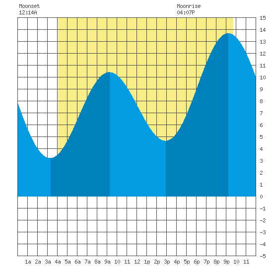 Petersburg tide chart for Friday, July 4, 2025