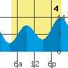 Petersburg tide chart for Friday, July 4, 2025