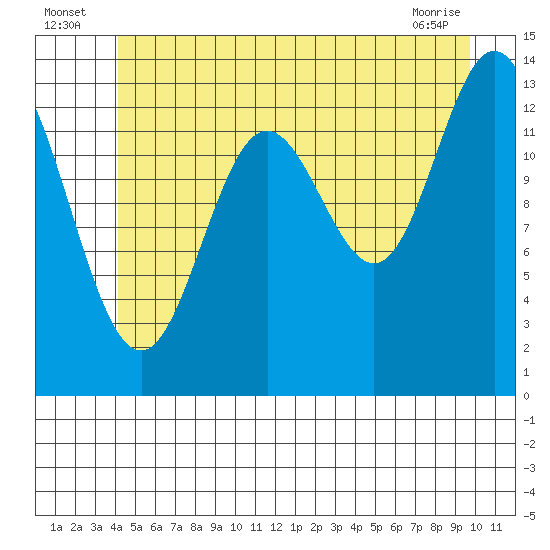 Petersburg tide chart for Sunday, July 6, 2025