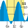 Petersburg tide chart for Monday, August 11, 2025