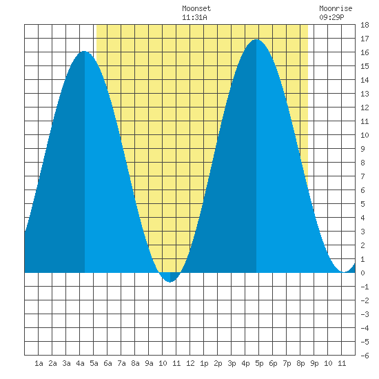 Petersburg tide chart for Wednesday, August 13, 2025