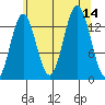 Petersburg tide chart for Thursday, August 14, 2025