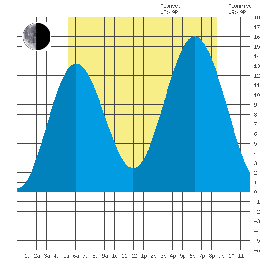 Petersburg tide chart for Friday, August 15, 2025