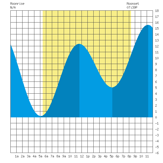 Petersburg tide chart for Tuesday, August 19, 2025