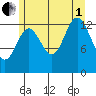 Petersburg tide chart for Friday, August 1, 2025