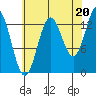 Petersburg tide chart for Wednesday, August 20, 2025