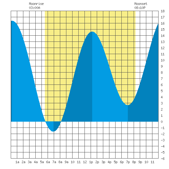 Petersburg tide chart for Thursday, August 21, 2025