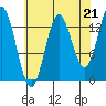 Petersburg tide chart for Thursday, August 21, 2025
