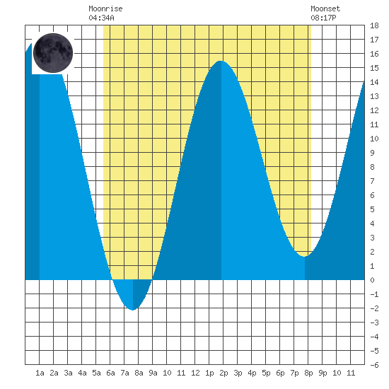 Petersburg tide chart for Friday, August 22, 2025