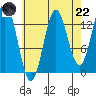 Petersburg tide chart for Friday, August 22, 2025