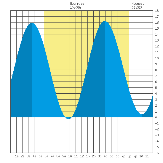 Petersburg tide chart for Tuesday, August 26, 2025