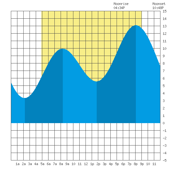 Petersburg tide chart for Saturday, August 2, 2025