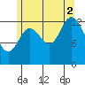 Petersburg tide chart for Saturday, August 2, 2025