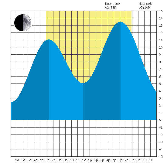 Petersburg tide chart for Saturday, August 30, 2025