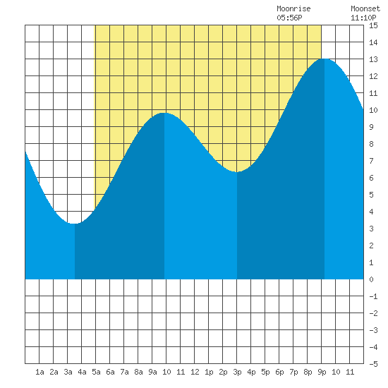 Petersburg tide chart for Sunday, August 3, 2025