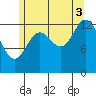 Petersburg tide chart for Sunday, August 3, 2025