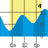 Petersburg tide chart for Monday, August 4, 2025
