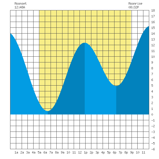 Petersburg tide chart for Wednesday, August 6, 2025