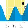 Petersburg tide chart for Wednesday, August 6, 2025