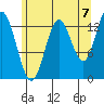 Petersburg tide chart for Thursday, August 7, 2025
