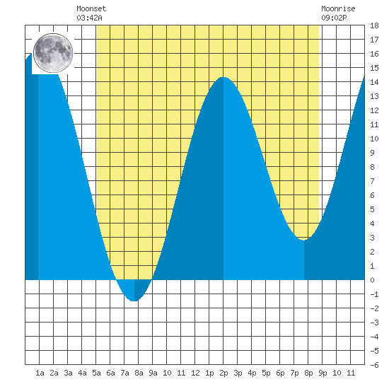 Petersburg tide chart for Friday, August 8, 2025