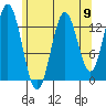 Petersburg tide chart for Saturday, August 9, 2025