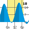 Petersburg tide chart for Wednesday, September 10, 2025