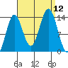 Petersburg tide chart for Friday, September 12, 2025