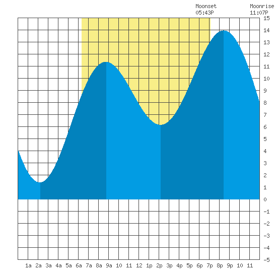 Petersburg tide chart for Monday, September 15, 2025