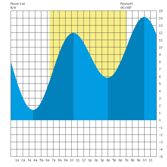 Petersburg tide chart for Tuesday, September 16, 2025