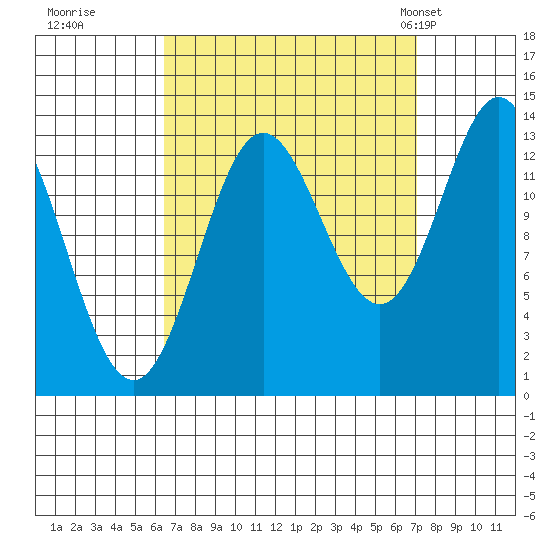 Petersburg tide chart for Wednesday, September 17, 2025