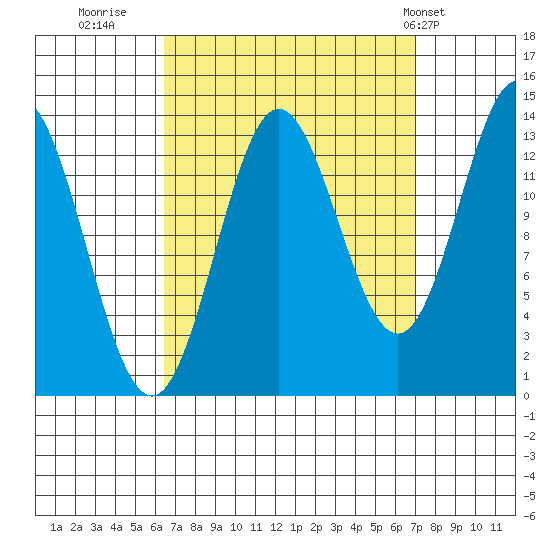 Petersburg tide chart for Thursday, September 18, 2025