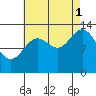 Petersburg tide chart for Monday, September 1, 2025