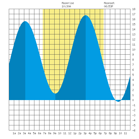 Petersburg tide chart for Wednesday, September 24, 2025