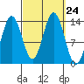 Petersburg tide chart for Wednesday, September 24, 2025