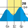 Petersburg tide chart for Sunday, September 28, 2025