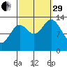 Petersburg tide chart for Monday, September 29, 2025