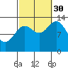 Petersburg tide chart for Tuesday, September 30, 2025
