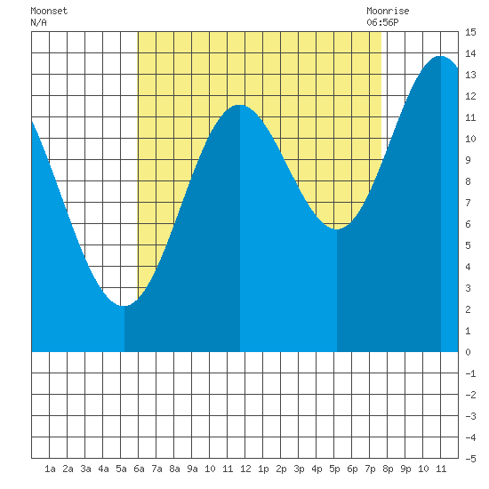 Petersburg tide chart for Wednesday, September 3, 2025