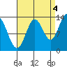 Petersburg tide chart for Thursday, September 4, 2025