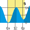 Petersburg tide chart for Friday, September 5, 2025
