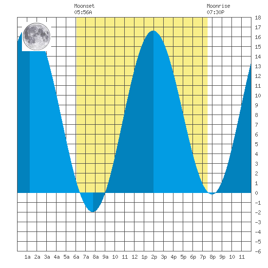 Petersburg tide chart for Sunday, September 7, 2025