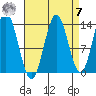 Petersburg tide chart for Sunday, September 7, 2025