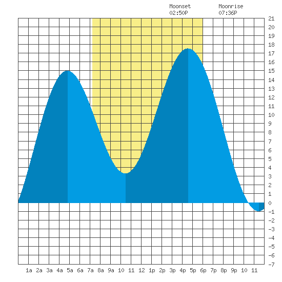 Petersburg tide chart for Saturday, October 11, 2025