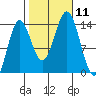 Petersburg tide chart for Saturday, October 11, 2025