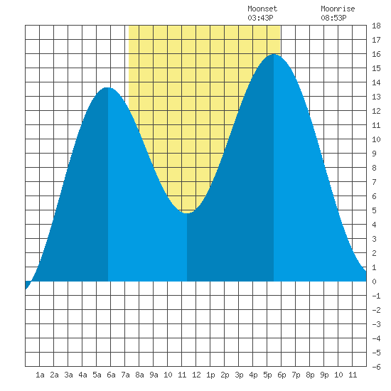 Petersburg tide chart for Sunday, October 12, 2025