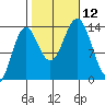 Petersburg tide chart for Sunday, October 12, 2025